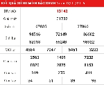 Soi cầu dự đoán kết quả lô đề miền bắc ngày 3/1/2016