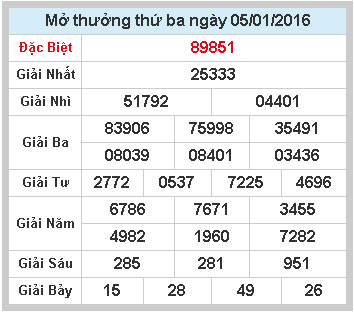 Soi cầu xổ số XSMB lô đề miền bắc thứ 4 ngày 6/1/2016